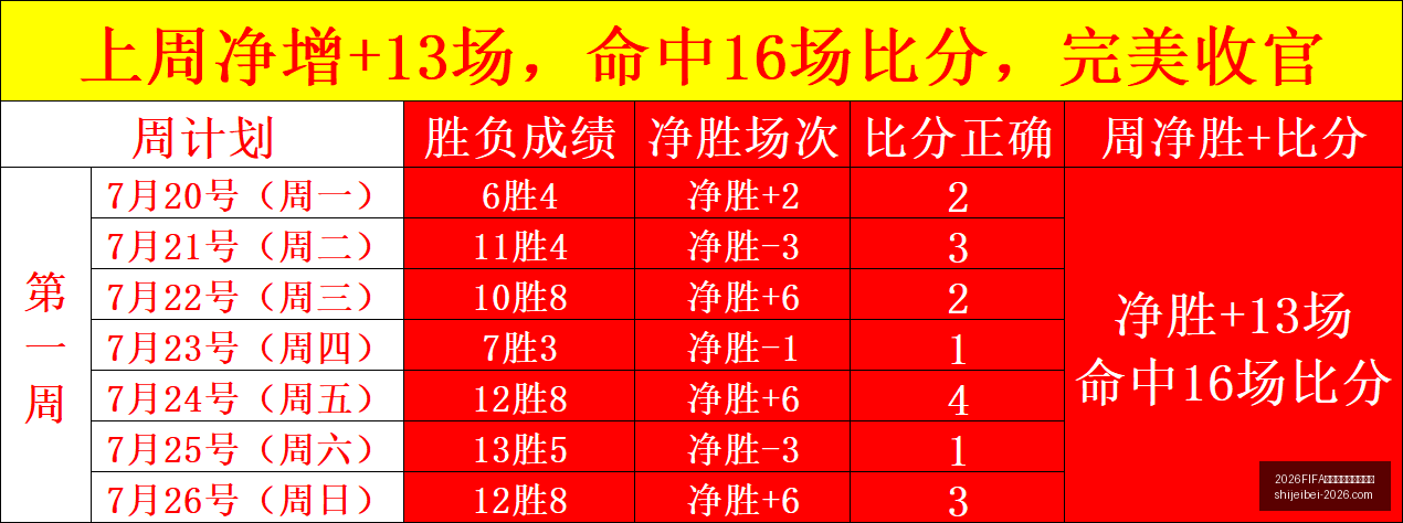 世界盃足球,運彩分析,2026FIFA世界盃足球運彩分析,2026FIFA世界盃官网,足球运彩分析,世界盃投注技巧,2026世界杯优势劣势,赛事数据预测